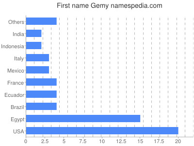 Given name Gemy