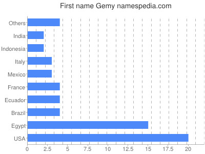 Vornamen Gemy