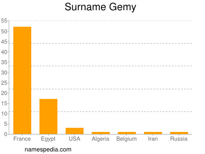 Surname Gemy