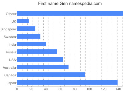 Given name Gen