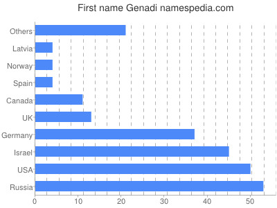 Vornamen Genadi