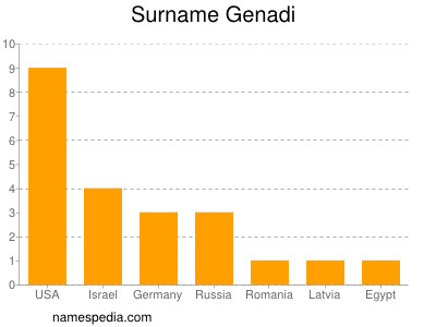 Familiennamen Genadi