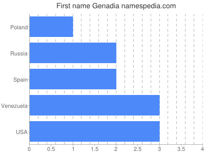 Vornamen Genadia