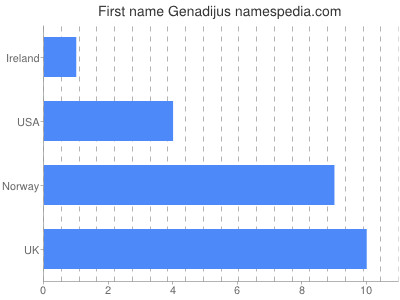 Vornamen Genadijus