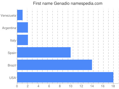 Vornamen Genadio