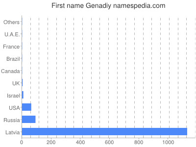 Given name Genadiy