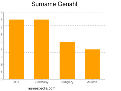 Surname Genahl