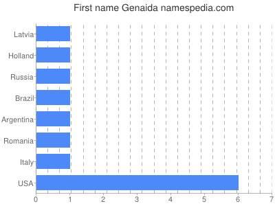 Given name Genaida