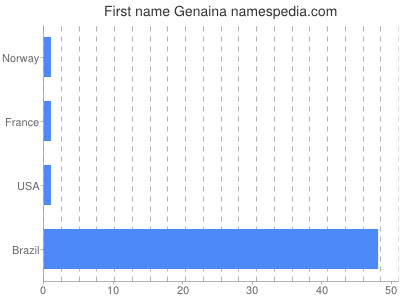 Vornamen Genaina