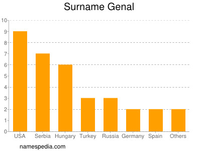 Surname Genal