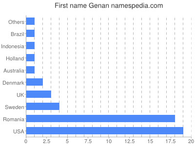 prenom Genan