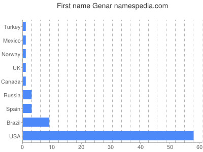 prenom Genar