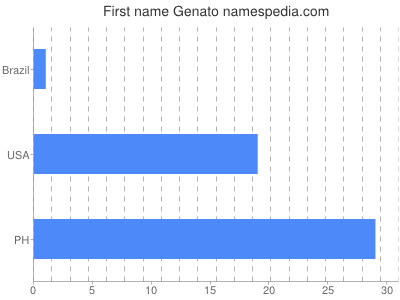 Vornamen Genato