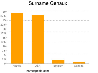 nom Genaux