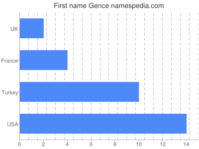 Vornamen Gence