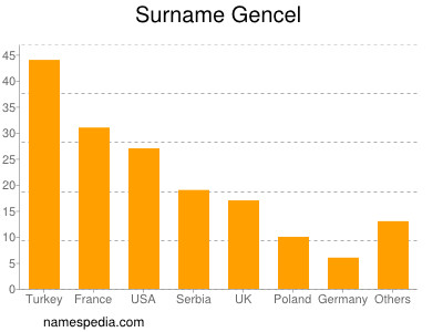 Surname Gencel