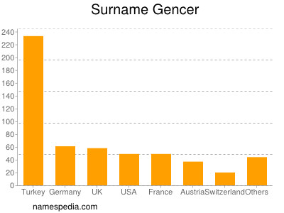 Surname Gencer