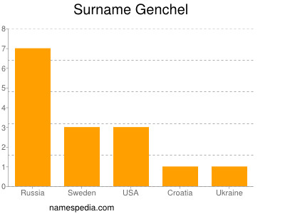 Familiennamen Genchel