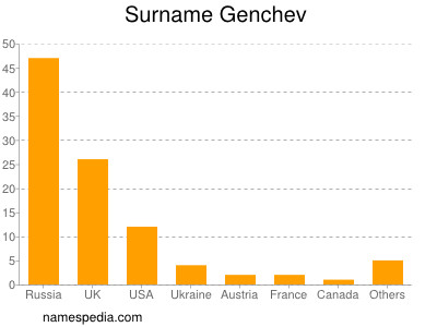 Familiennamen Genchev