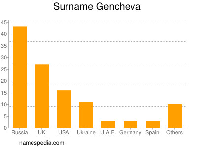 Familiennamen Gencheva