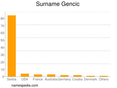 Familiennamen Gencic