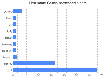 Vornamen Genco