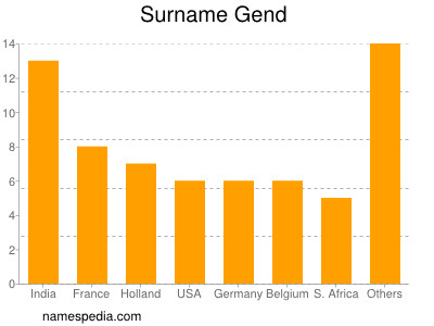 Familiennamen Gend