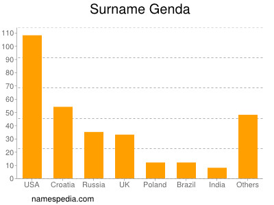 Surname Genda