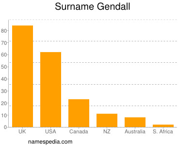 Familiennamen Gendall