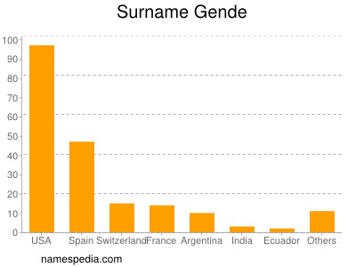 Surname Gende