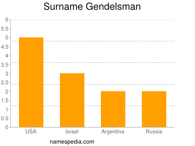 Familiennamen Gendelsman