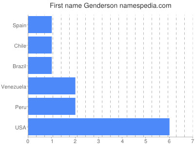 prenom Genderson