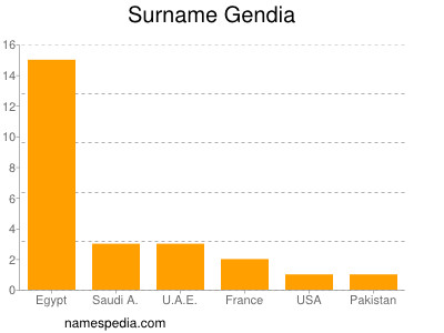 Surname Gendia