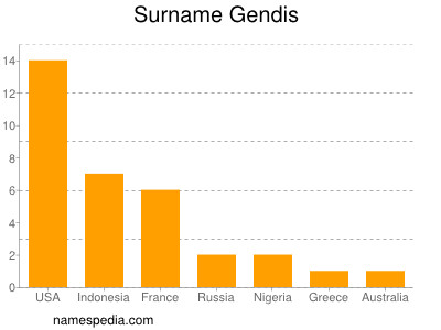 Surname Gendis