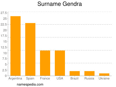 Familiennamen Gendra