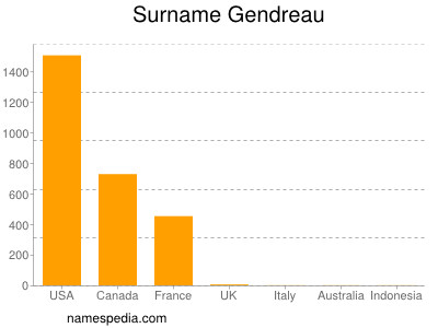 Surname Gendreau