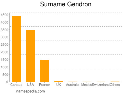 Familiennamen Gendron