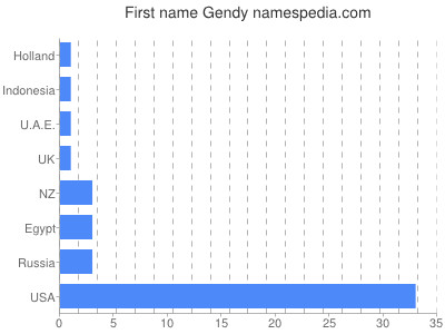 Vornamen Gendy