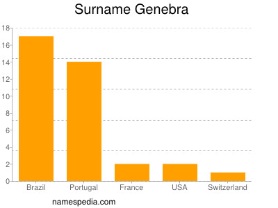 Familiennamen Genebra
