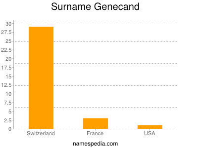 Familiennamen Genecand