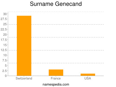 nom Genecand