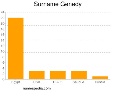 Surname Genedy