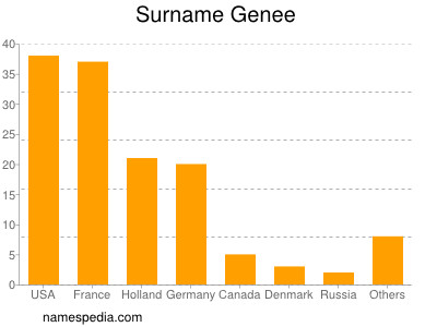 Familiennamen Genee