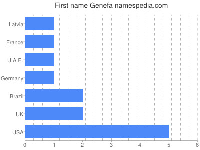 Given name Genefa