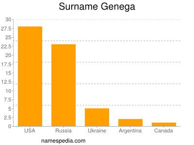 Familiennamen Genega