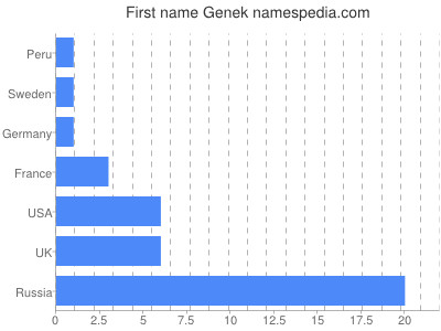 Given name Genek