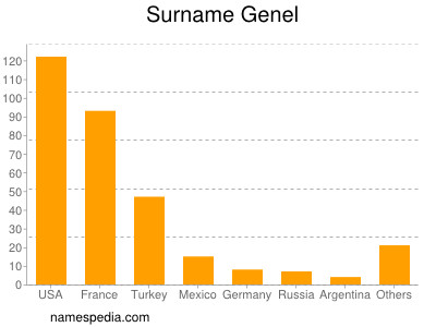 Surname Genel