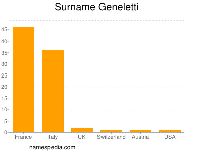 Familiennamen Geneletti