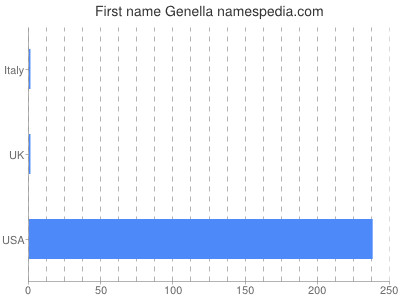 Given name Genella