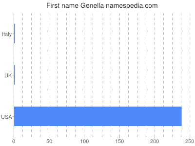 Vornamen Genella